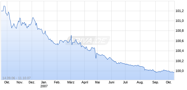 HOKURIKU EL. PWR 97/07 Chart