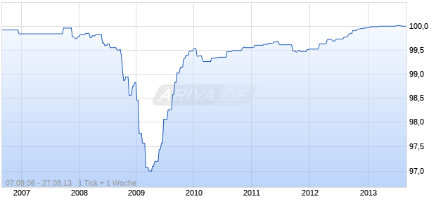 DG HYP PF.R.930   VAR Chart