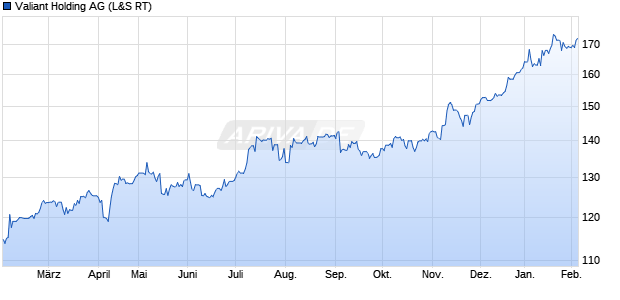 Valiant Holding Aktie Chart