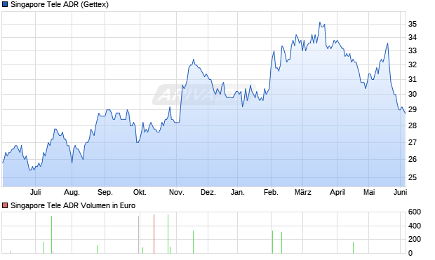 Singapore Tele Aktie (ADR) Chart