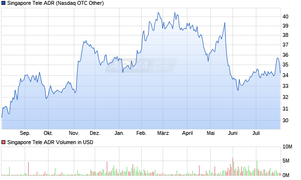 Singapore Tele Aktie (ADR) Chart