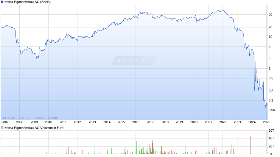 Helma Eigenheimbau Chart