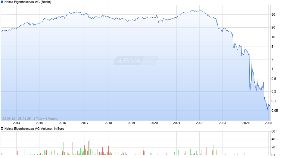 Helma Eigenheimbau Chart