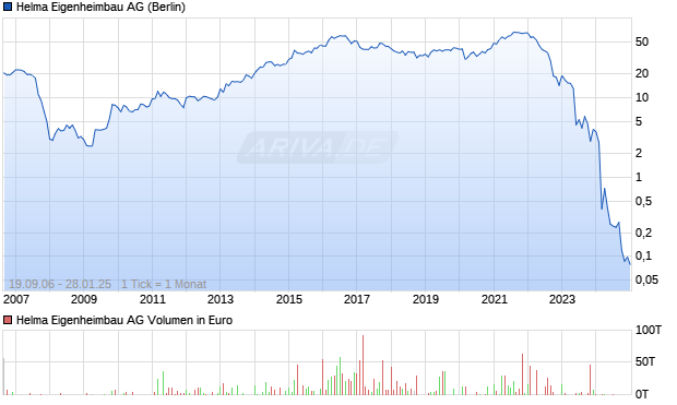 Helma Eigenheimbau AG Chart