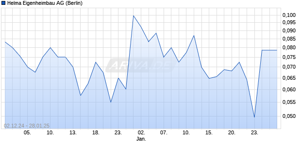 Helma Eigenheimbau Aktie Chart