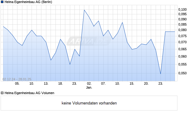 Helma Eigenheimbau Aktie Chart