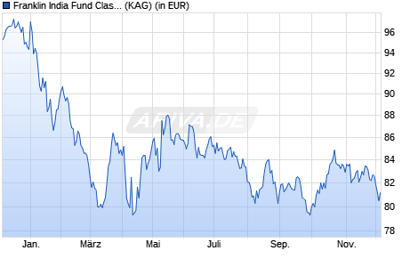 Performance des Franklin India Fund Class I (Ydis) EUR (WKN A0KECK, ISIN LU0260862486)