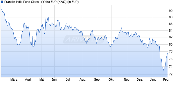 Performance des Franklin India Fund Class I (Ydis) EUR (WKN A0KECK, ISIN LU0260862486)