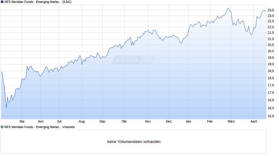 MFS Meridian Funds - Emerging Markets Equity Fund A1 EUR Chart