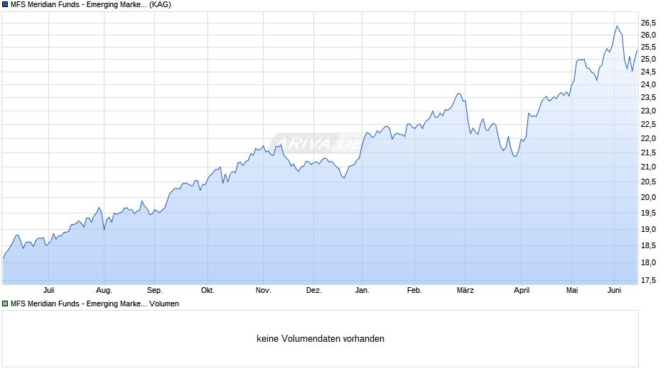 MFS Meridian Funds - Emerging Markets Equity Fund A1 EUR Chart