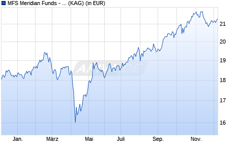 Performance des MFS Meridian Funds - Emerging Markets Equity Fund A1 EUR (WKN A0F4XF, ISIN LU0219423836)