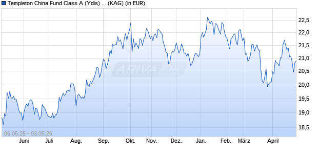 Performance des Templeton China Fund Class A (Ydis) EUR (WKN A0KECU, ISIN LU0260864003)