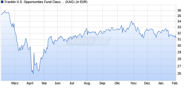 Performance des Franklin U.S. Opportunities Fund Class A (acc) EUR (WKN A0KEDB, ISIN LU0260869739)
