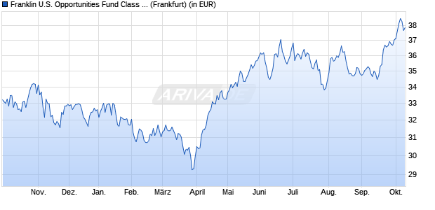 Performance des Franklin U.S. Opportunities Fund Class A (Ydis) EUR (WKN A0KECF, ISIN LU0260861751)