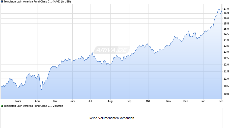 Templeton Latin America Fund Class C (acc) USD Chart