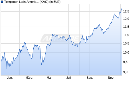 Performance des Templeton Latin America Fund Class C (acc) USD (WKN A0KEDR, ISIN LU0260872014)