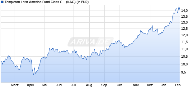 Performance des Templeton Latin America Fund Class C (acc) USD (WKN A0KEDR, ISIN LU0260872014)