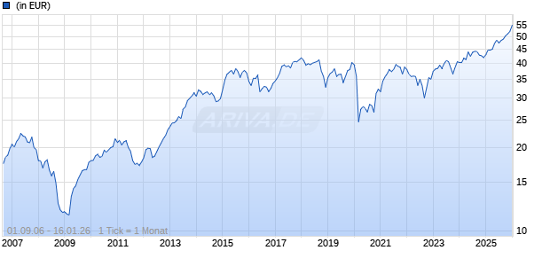 Franklin European Small-Mid Cap Fund Class A (acc) USD Chart