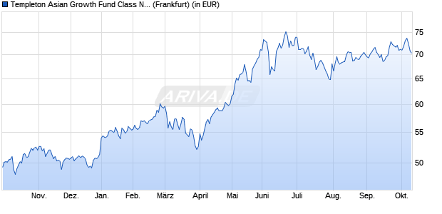 Performance des Templeton Asian Growth Fund Class N (acc) EUR (WKN A0KEDG, ISIN LU0260870406)