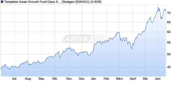 Performance des Templeton Asian Growth Fund Class N (acc) EUR (WKN A0KEDG, ISIN LU0260870406)