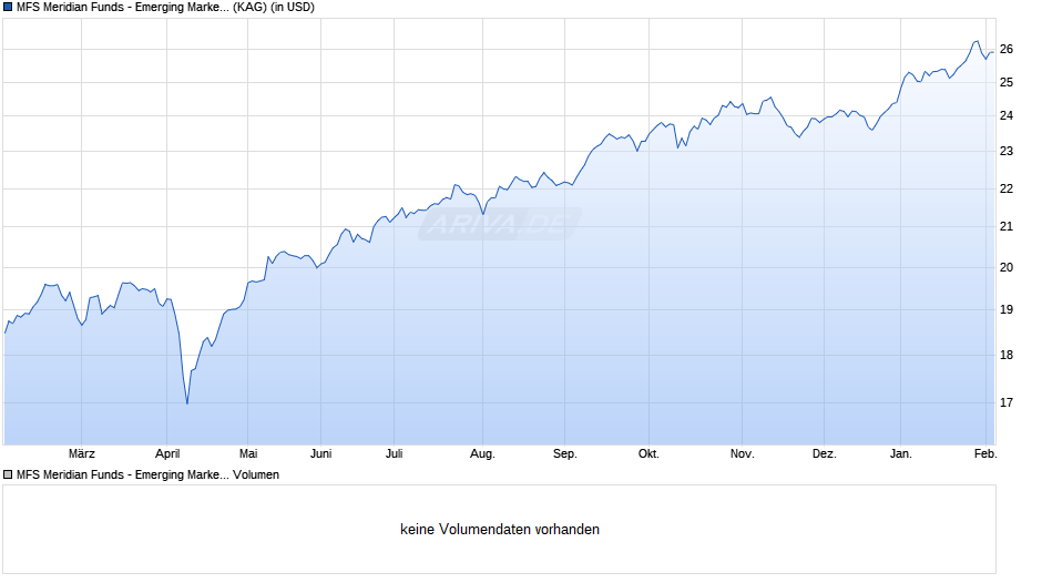 MFS Meridian Funds - Emerging Markets Equity Fund S1 USD Chart