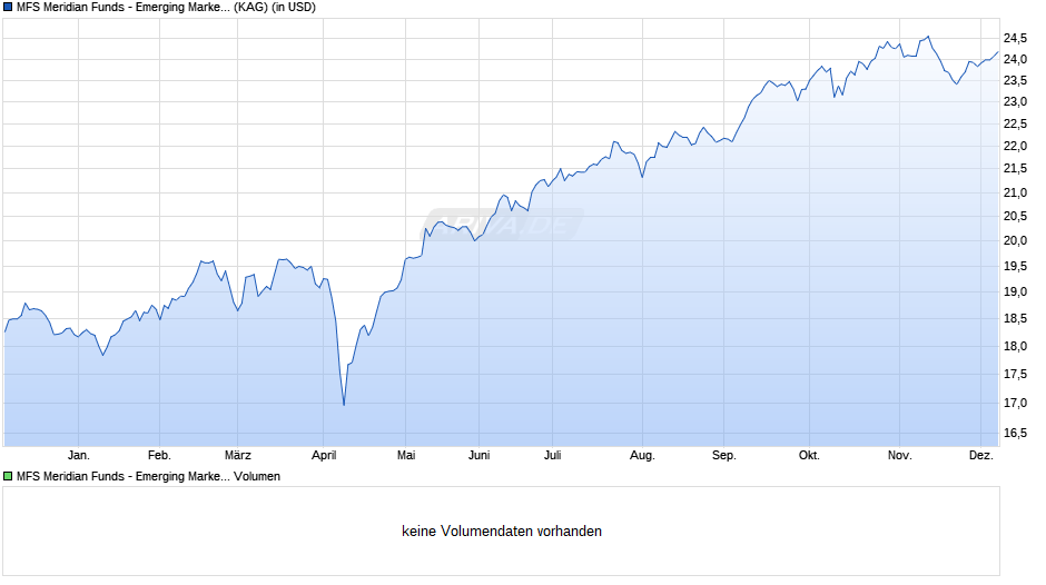 MFS Meridian Funds - Emerging Markets Equity Fund S1 USD Chart