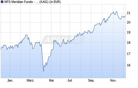 Performance des MFS Meridian Funds - Emerging Markets Equity Fund S1 USD (WKN A0F5AD, ISIN LU0219462149)