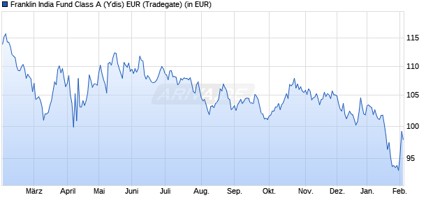 Performance des Franklin India Fund Class A (Ydis) EUR (WKN A0KECJ, ISIN LU0260862304)