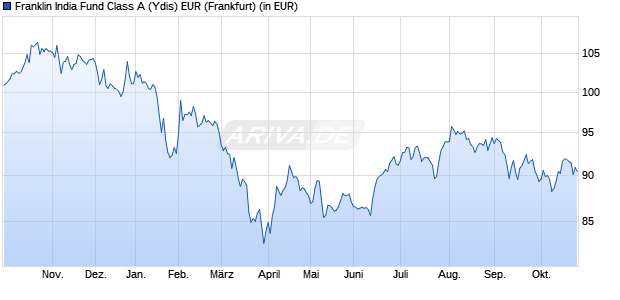 Performance des Franklin India Fund Class A (Ydis) EUR (WKN A0KECJ, ISIN LU0260862304)