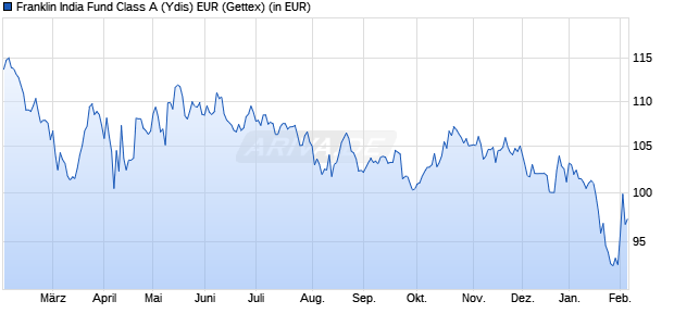 Performance des Franklin India Fund Class A (Ydis) EUR (WKN A0KECJ, ISIN LU0260862304)