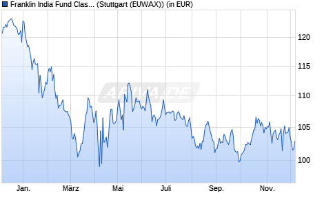 Performance des Franklin India Fund Class A (Ydis) EUR (WKN A0KECJ, ISIN LU0260862304)