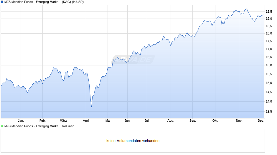 MFS Meridian Funds - Emerging Markets Equity Fund A1 USD Chart
