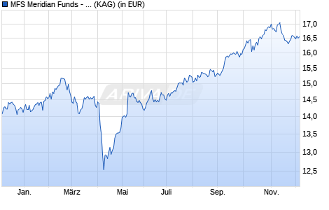 Performance des MFS Meridian Funds - Emerging Markets Equity Fund A1 USD (WKN A0F4WP, ISIN LU0219444832)