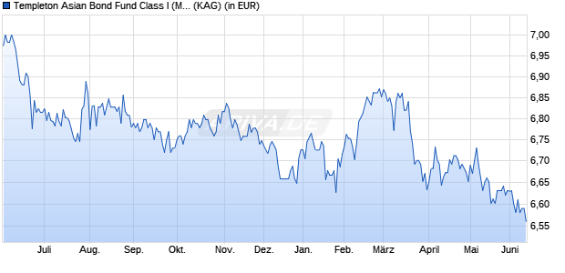 Performance des Templeton Asian Bond Fund Class I (Mdis) EUR (WKN A0KECR, ISIN LU0260863534)