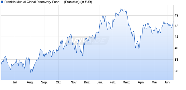 Performance des Franklin Mutual Global Discovery Fund Class A (Ydis) EUR (WKN A0KECM, ISIN LU0260862726)
