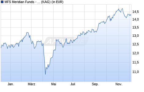 Performance des MFS Meridian Funds - Emerging Markets Equity Fund C1 USD (WKN A0F5AB, ISIN LU0219497525)