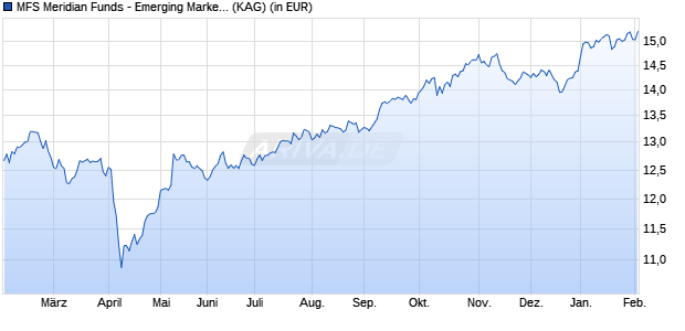 Performance des MFS Meridian Funds - Emerging Markets Equity Fund C1 USD (WKN A0F5AB, ISIN LU0219497525)