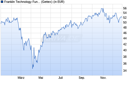 Performance des Franklin Technology Fund Class A (acc) EUR (WKN A0KEDE, ISIN LU0260870158)