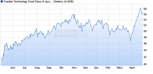 Performance des Franklin Technology Fund Class A (acc) EUR (WKN A0KEDE, ISIN LU0260870158)