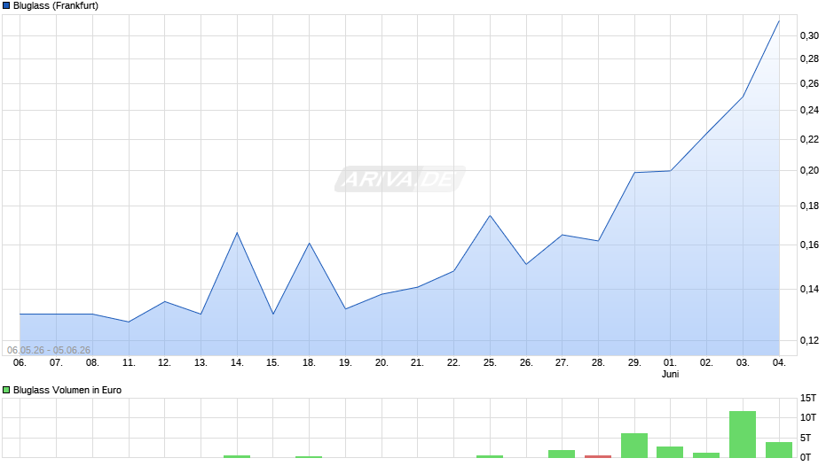 Bluglass Chart