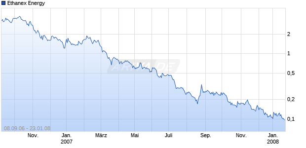 Ethanex Energy Chart