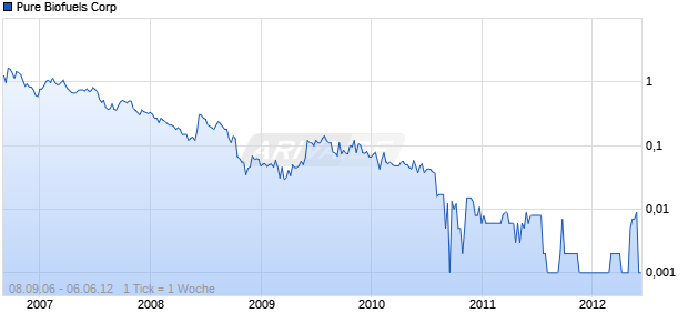 Pure Biofuels Corp Chart