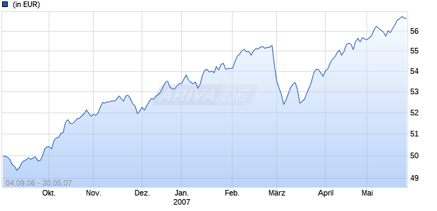 STUTTGARTER BASKET 80 EUR Chart