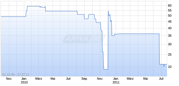 ALLIED IR. 99/UND. FLRMTN Chart