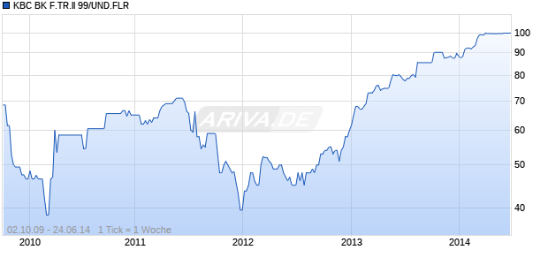 KBC BK F.TR.II 99/UND.FLR Chart