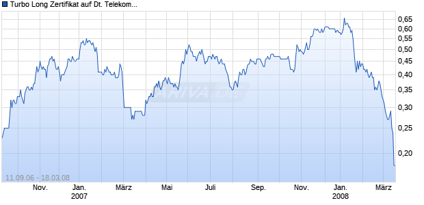 Turbo Long Zertifikat auf Deutsche Telekom [Raiffeisen Centrobank AG] Chart