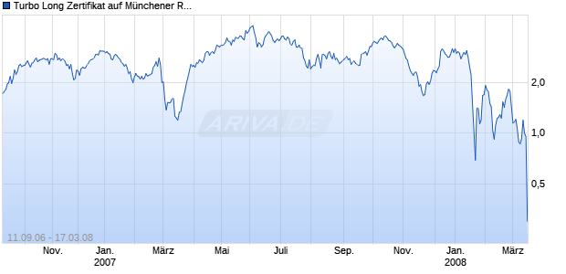 Turbo Long Zertifikat auf M&uuml;nchener R&uuml;ck [Raiffeisen Centrobank AG] Chart