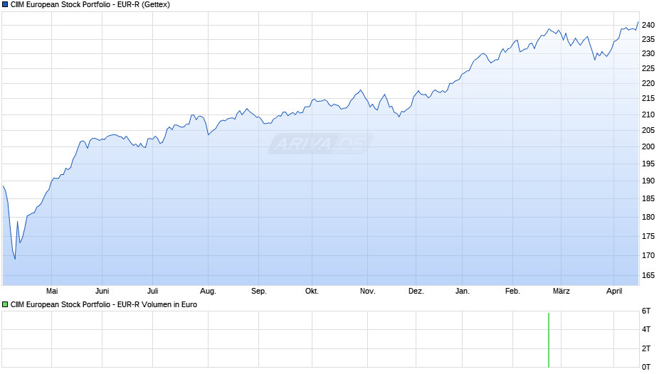 CIIM European Stock Portfolio - EUR-R Chart