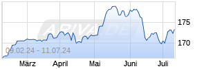 CIIM European Stock Portfolio - EUR-R Chart