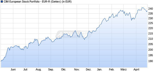 Performance des CIIM European Stock Portfolio - EUR-R (WKN A0J3H8, ISIN LI0025828448)